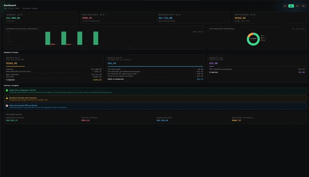 Dashboard trimestral